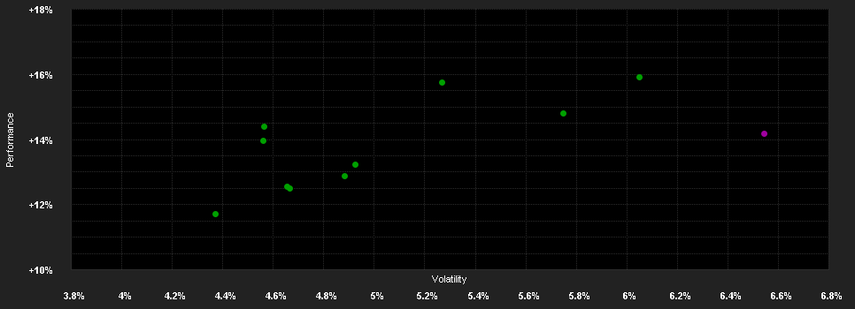 Chart for F.ESG-Focused Balanced Fd.W