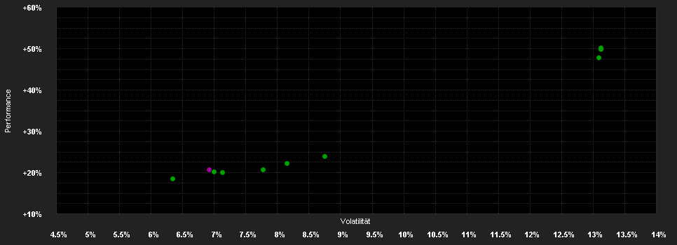 Chart for WWK Select Balance dynamisch D