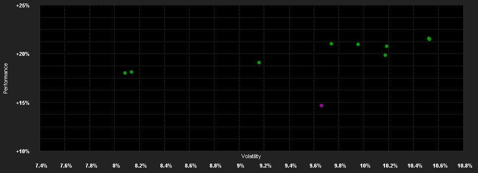 Chart for Ampega Diversity Plus Aktienfonds P (a)