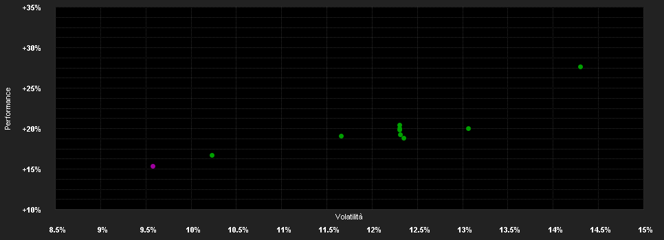 Chart for AXA WF People & Planet Equity F Capitalisation GBP