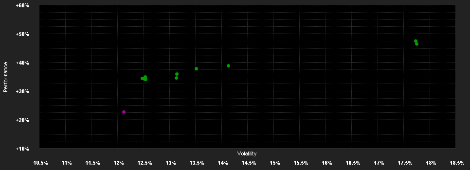 Chart for DPAM B Equities US Dividend Sust. A EUR