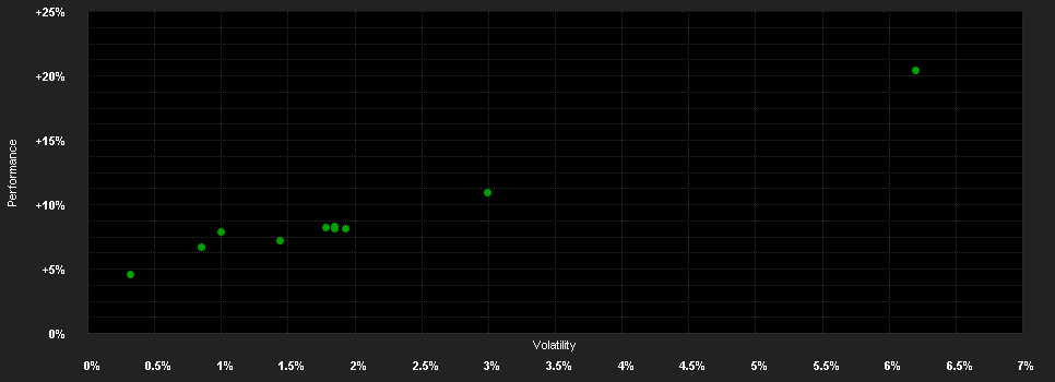 Chart for Valvest Fund SICAV - Valvest Income Fund - Class I-USD