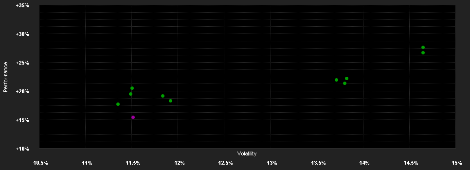 Chart for DekaFonds CF