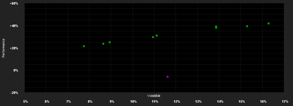 Chart for BANTLEON Global Challenges Index-Fonds P