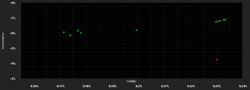 Chart for DWS Euro Flexizins NC