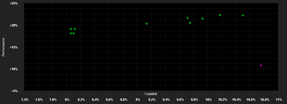 Chart for VPV-SPEZIAL AMUNDI - R