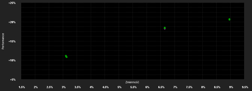 Chart for SF Property Securities Fd.A