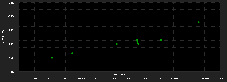 Chart for Candriam Equities L Oncology Impact, N - Capitalisation