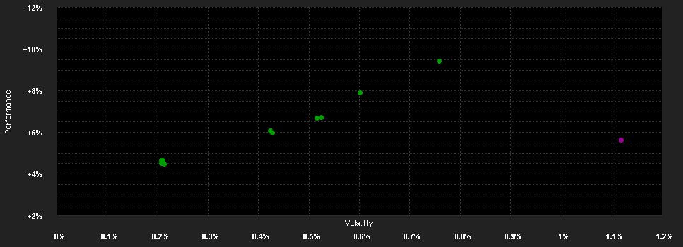 Chart for Deka-RentSpezial HighYield 9/2027 S