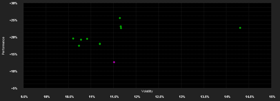 Chart for DWS Aktien Schweiz CHF FC