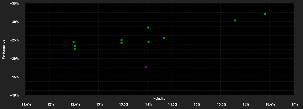 Chart for BGF Asian Dragon F.I4 GBP