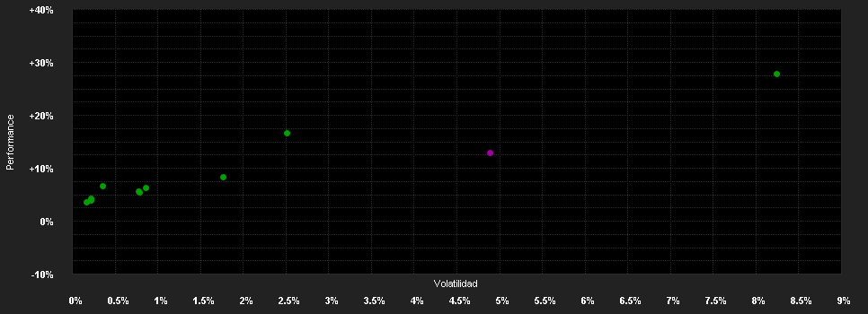 Chart for DP PATRIMONIAL - Strategy Medium Low - C2-EUR