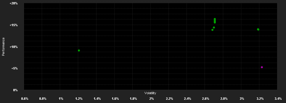 Chart for Candriam Bonds Convertible Defensive, Classique - Distribution