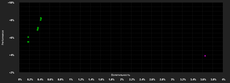 Chart for Edmond de Rothschild Fund Bond Allocation CRM EUR