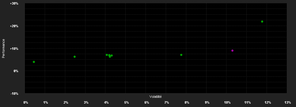 Chart for AMUNDI FUNDS VOLATILITY WORLD - A EUR