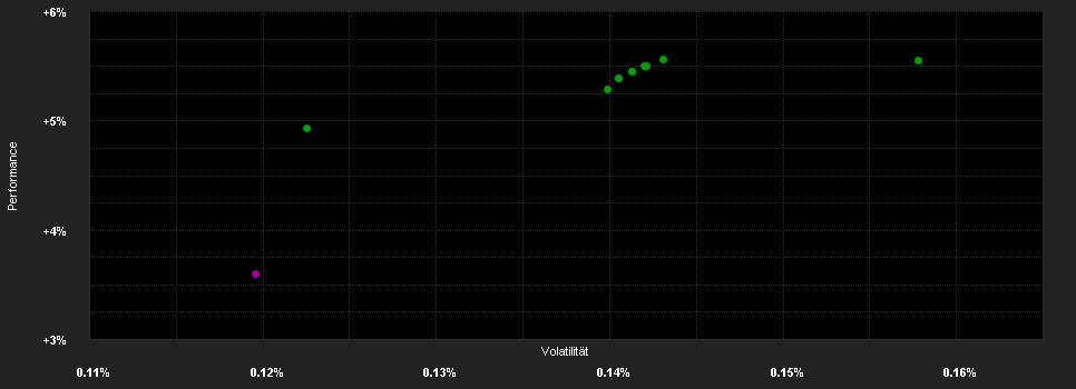 Chart for UBS (CH) Money Market Fund - EUR PREFERRED