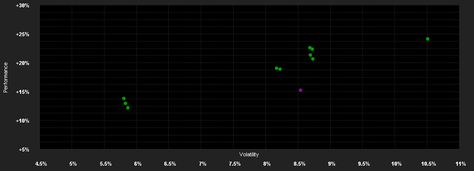 Chart for Capital Gr.Am.Bal.Fd.(LUX)Z USD