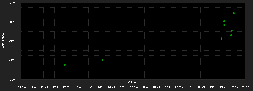 Chart for Alger American Asset Growth Fund I-2 US