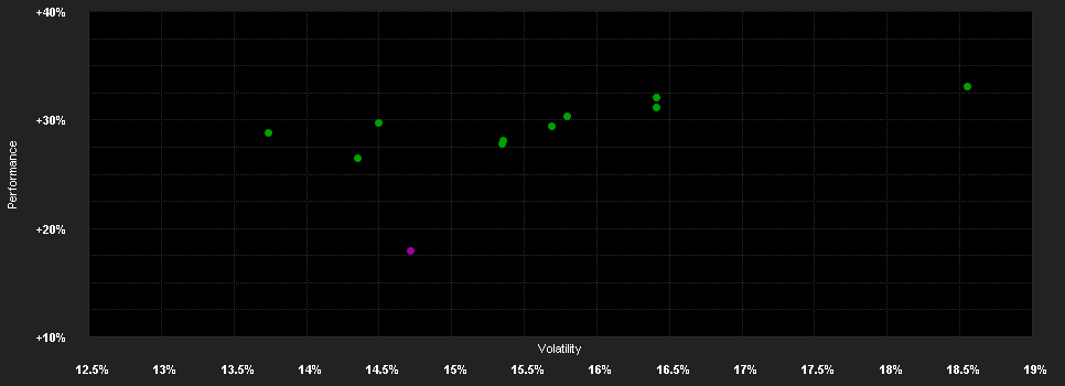 Chart for BGF Asian Dragon Fund A2 EUR