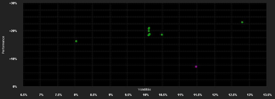 Chart for DPAM B Equities Europe Small Caps Sustainable - Klasse W