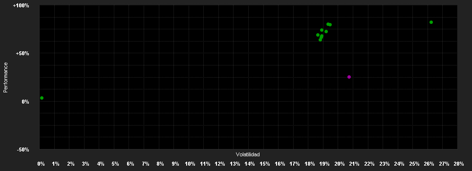 Chart for NYLIM GF AUSBIL Global Small Cap, I - Capitalisation