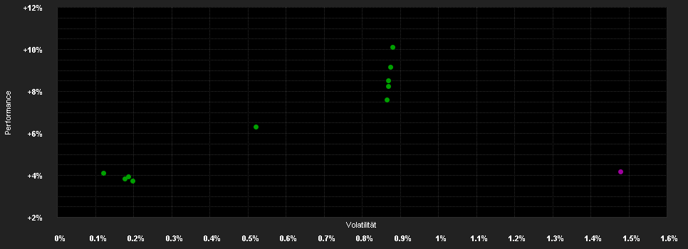 Chart for Allianz Invest Eurorent A EUR