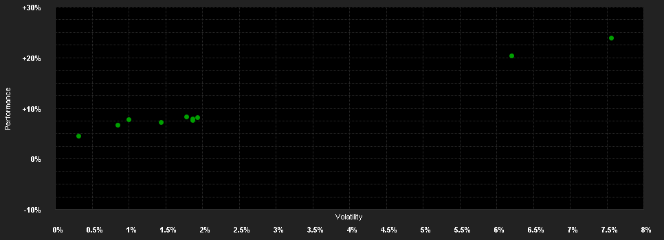 Chart for DP Global Strategy L Low Klasse D1