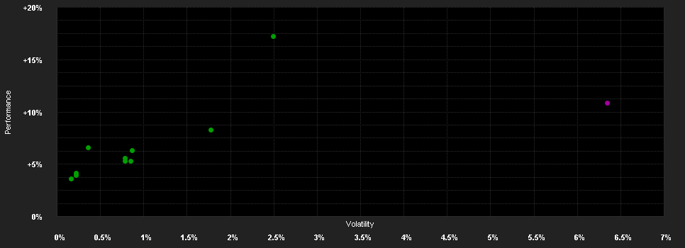 Chart for DP Global Strategy L Medium B