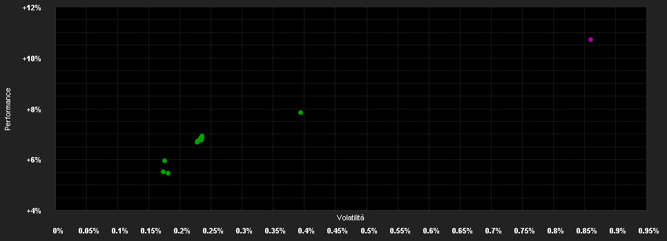 Chart for DNB High Yield B NOK