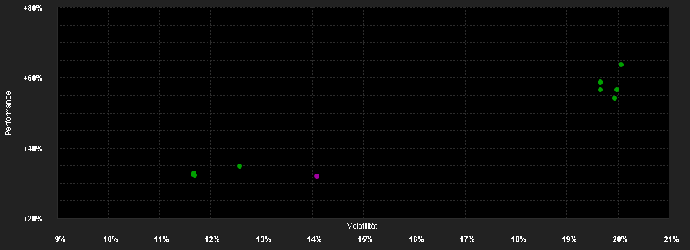 Chart for DPAM B Equities US I.B