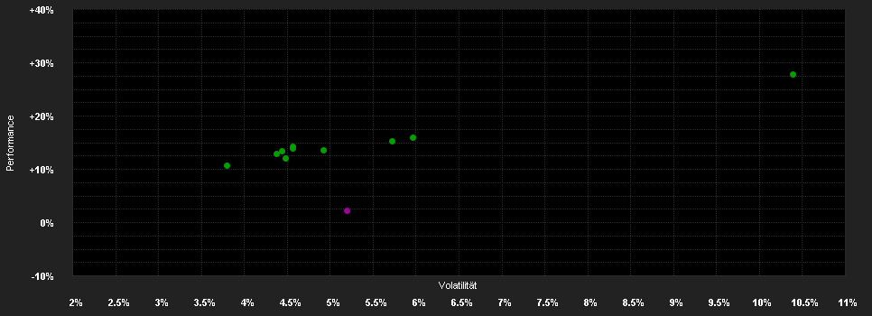 Chart for F.Gl.Inc.Fd.A SGD H1