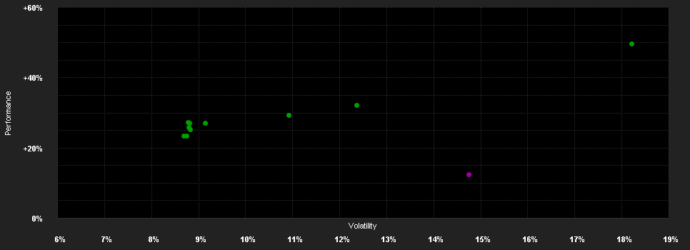 Chart for Capital Gr.Em.Mkt.Gr.Fd.(LUX)A7 CHF