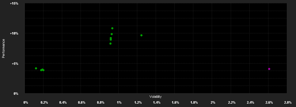 Chart for IP Bond-Select C