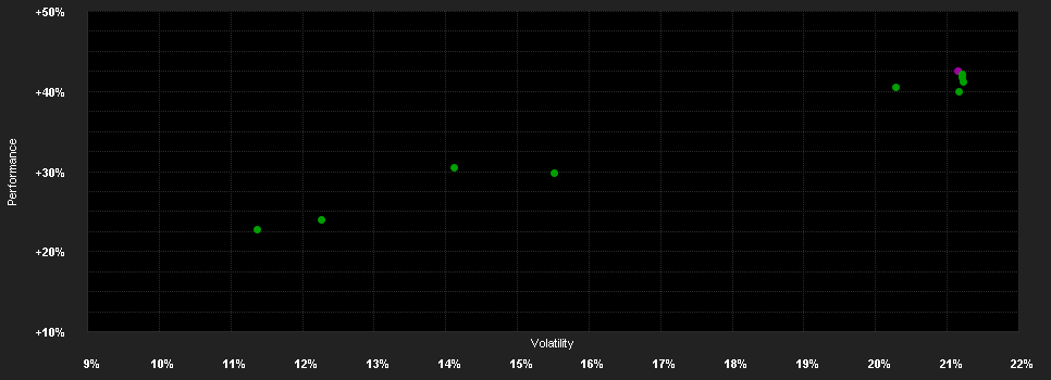 Chart for Invesco Global Consumer Trends Fund S accumulation - EUR