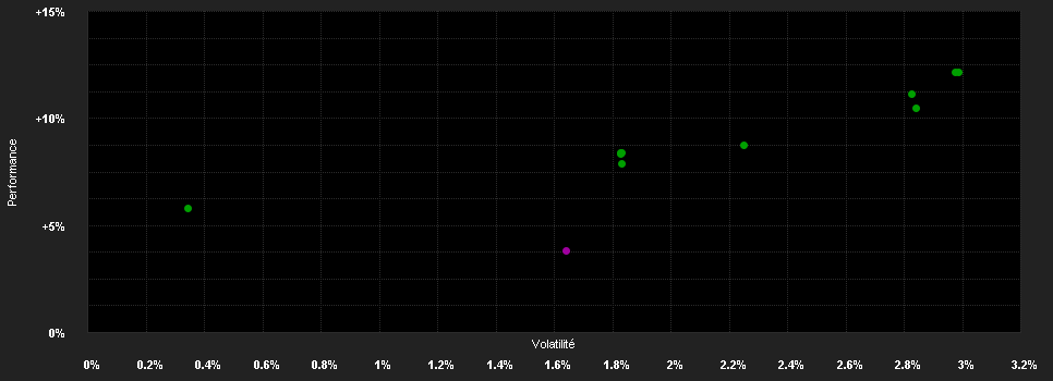 Chart for AXA Defensiv Invest B