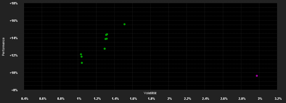 Chart for LGT (Lux) III - ILS Plus Fund B2 CHF