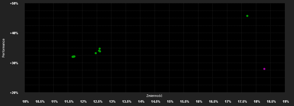 Chart for BNPP F.US Growth Pr.USD