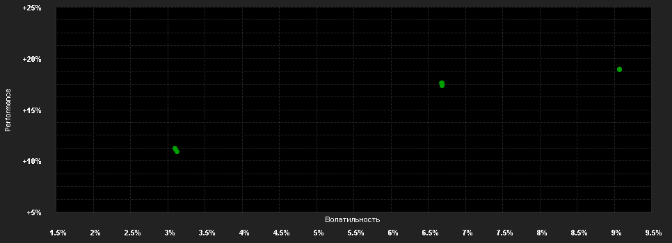 Chart for SF Property Selection Fund.N