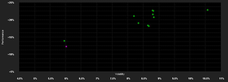 Chart for F.Inc.Fd.G EUR