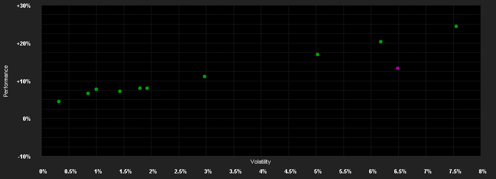 Chart for Naspa Nachhaltigkeit PortfolioSelect: Wachstum