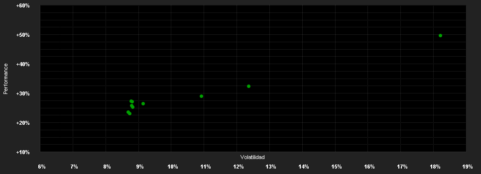 Chart for AB SICAV I Emerging Markets Low Volatility Equity Portfolio I