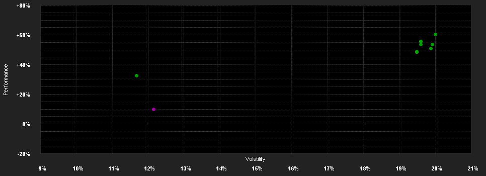 Chart for ABN AMRO Funds Aristotle US Equities A USD Capitalisation