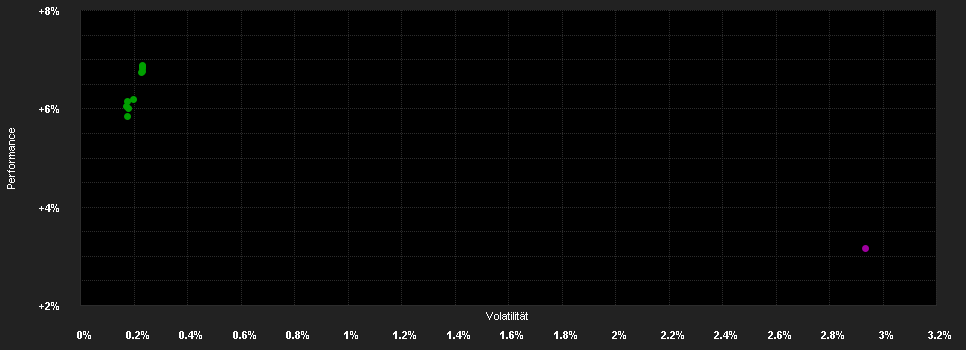 Chart for Raiffeisen OK Rent R T