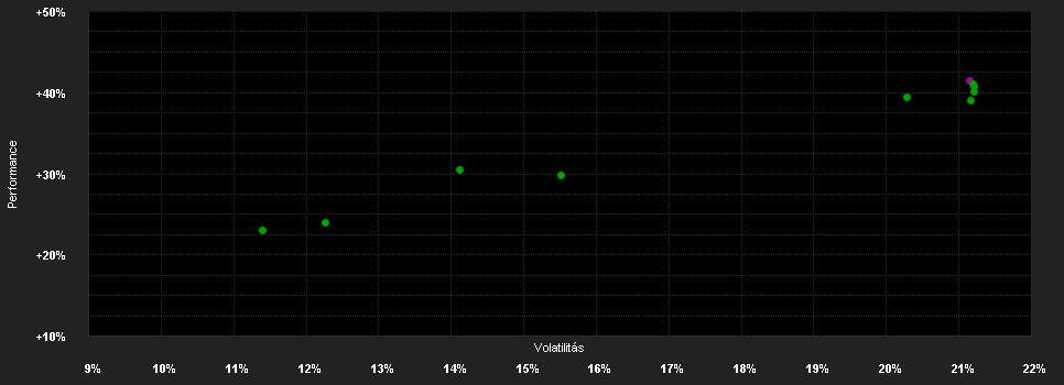 Chart for Invesco Global Consumer Trends Fund S accumulation - EUR