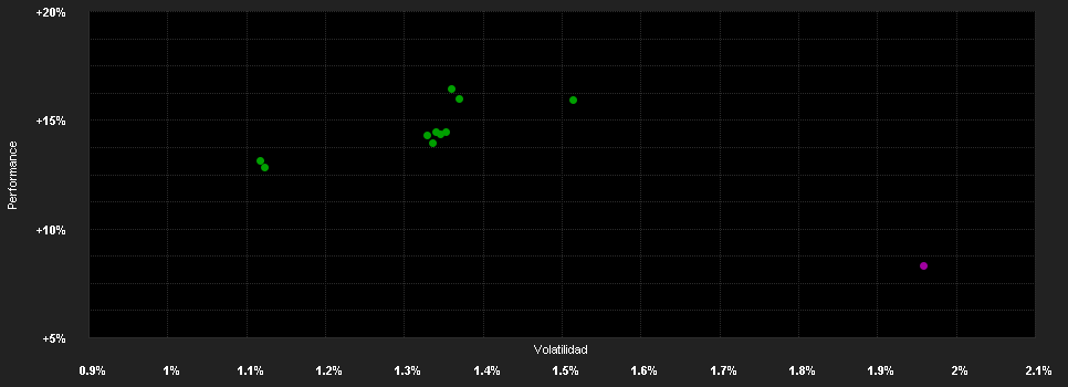 Chart for Schroder GAIA Cat Bond F Accumulation CHF Hedged