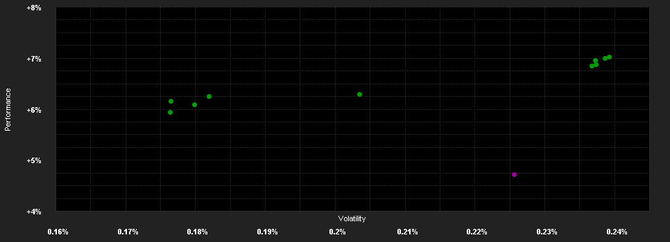 Chart for CB Accent Lux Short Term Maturity Fund USD A USD