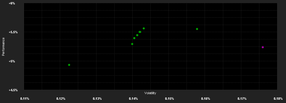 Chart for UBS (CH) Money Market Fund USD - PREFERRED