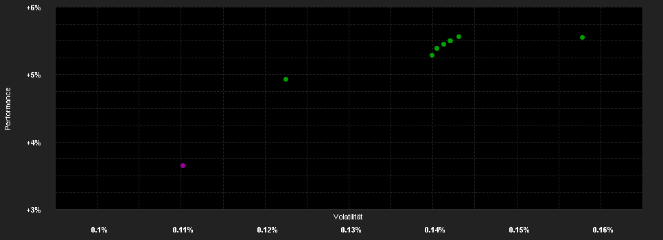 Chart for abrdn Liquidity Fund (Lux) - Euro Fund, I-2 Acc EUR Shares