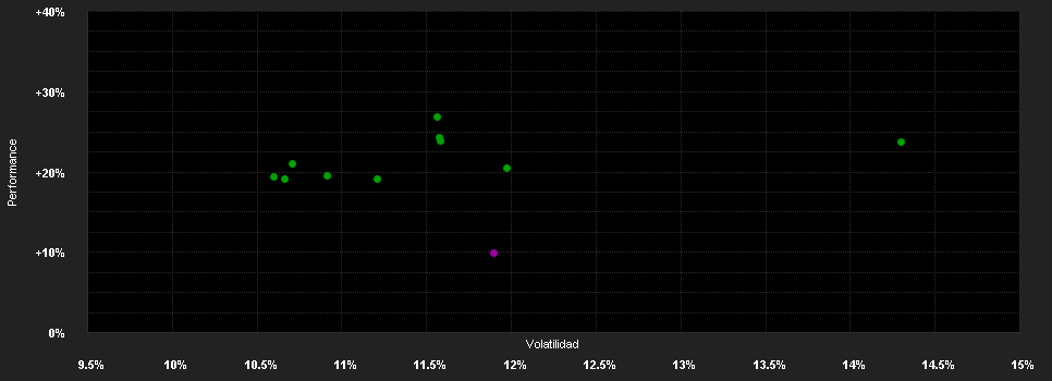 Chart for UBAM-Swiss Eq.AC USD