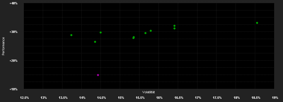 Chart for BGF Asian Dragon F.X2 USD